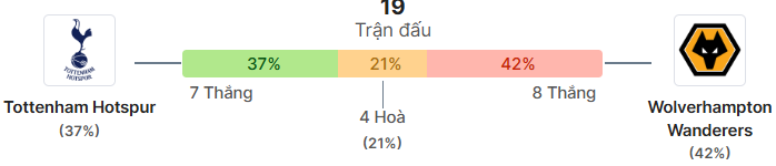 Thong ke doi dau Tottenham vs Wolves