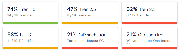 Ty so doi dau Tottenham vs Wolves