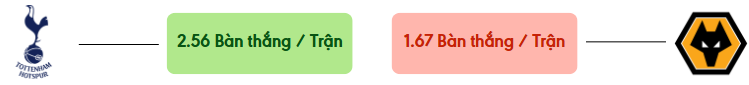Thong ke ban thang Tottenham vs Wolves -  ban duoc ghi