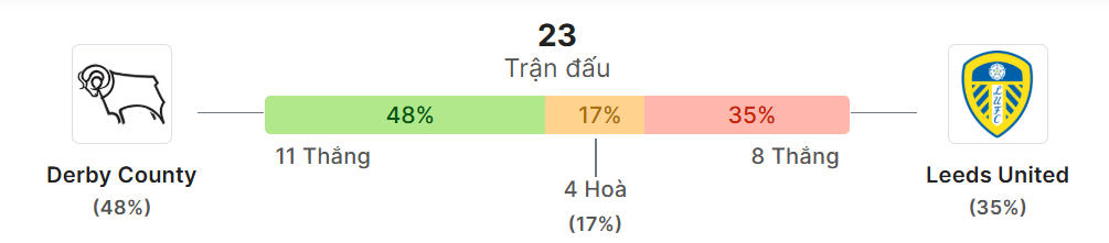 Thong ke doi dau Derby County vs Leeds