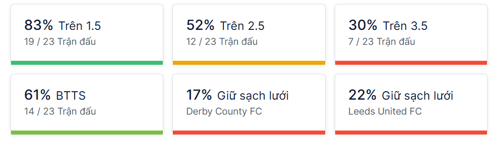 Ty so doi dau Derby County vs Leeds