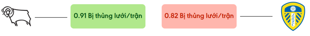 Thong ke ban thang Derby County vs Leeds - bi thung luoi