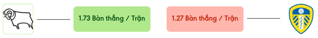 Thong ke ban thang Derby County vs Leeds -  ban duoc ghi