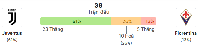 Thong ke doi dau Juventus vs Fiorentina