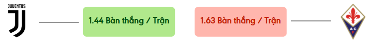 Thong ke ban thang Juventus vs Fiorentina -  ban duoc ghi