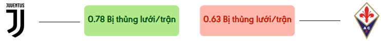 Thong ke ban thang Juventus vs Fiorentina - bi thung luoi