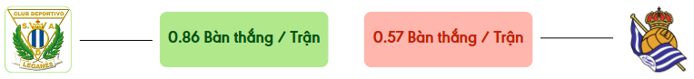 Thong ke ban thang Leganés vs Real Sociedad -  ban duoc ghi