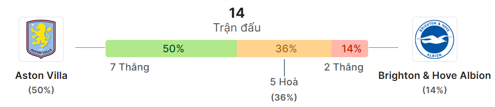 Thong ke doi dau Aston Villa vs Brighton