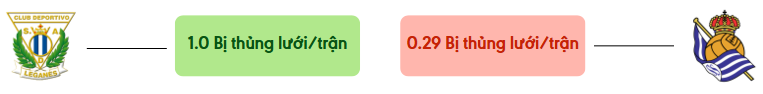 Thong ke ban thang Leganés vs Real Sociedad - bi thung luoi