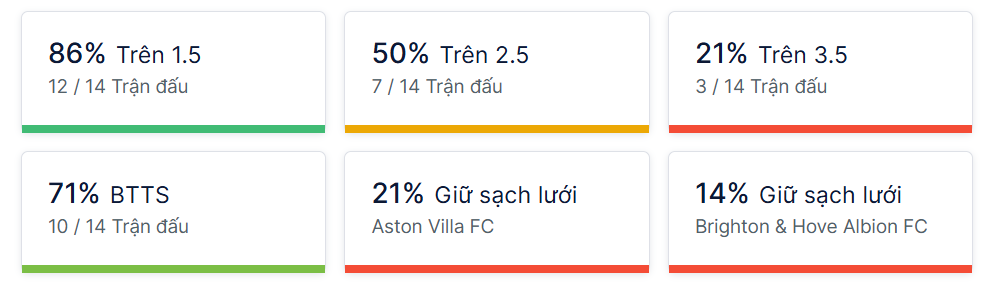 Ty so doi dau Aston Villa vs Brighton