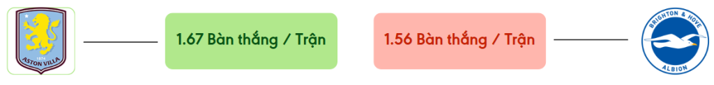 Thong ke ban thang Aston Villa vs Brighton -  ban duoc ghi