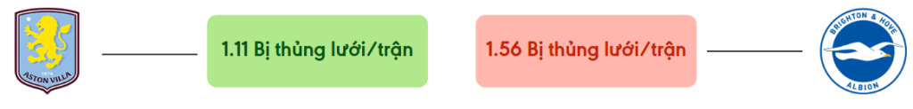 Thong ke ban thang Aston Villa vs Brighton - bi thung luoi