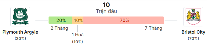 Thong ke doi dau Plymouth vs Bristol