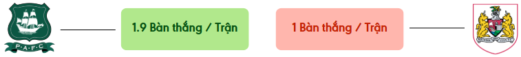 Thong ke ban thang Plymouth vs Bristol -  ban duoc ghi