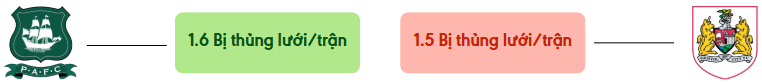 Thong ke ban thang Plymouth vs Bristol - bi thung luoi