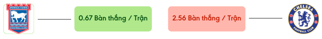 Thong ke ban thang Ipswich Town vs Chelsea -  ban duoc ghi