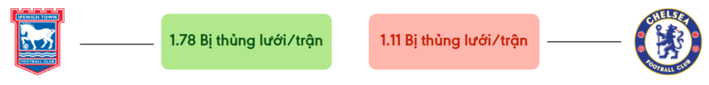 Thong ke ban thang Ipswich Town vs Chelsea - bi thung luoi
