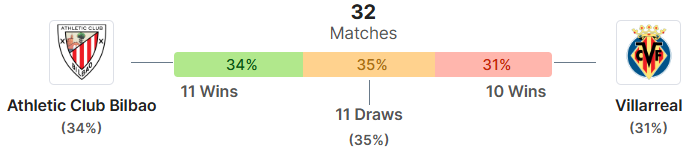 Thong ke doi dau Athletic Bilbao vs Villarreal