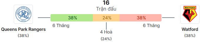 Thong ke doi dau QPR vs Watford