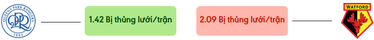 Thong ke ban thang QPR vs Watford - bi thung luoi