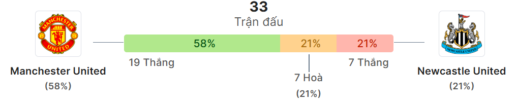 Thong ke doi dau Man United vs Newcastle