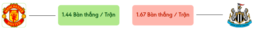 Thong ke ban thang Man United vs Newcastle -  ban duoc ghi