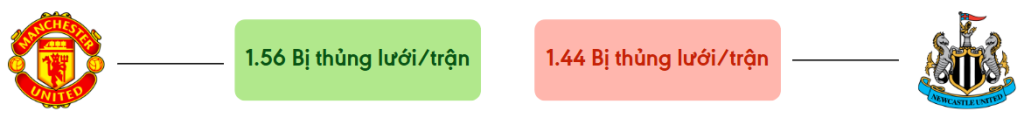 Thong ke ban thang Man United vs Newcastle - bi thung luoi