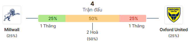 Thong ke doi dau Millwall vs Oxford