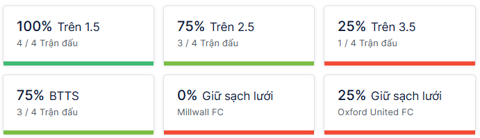 Ty so doi dau Millwall vs Oxford