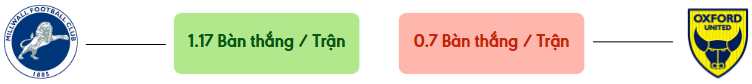 Thong ke ban thang Millwall vs Oxford -  ban duoc ghi