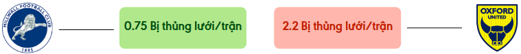 Thong ke ban thang Millwall vs Oxford - bi thung luoi