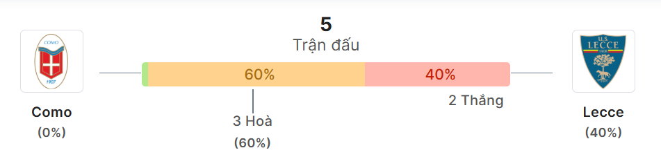 Thong ke doi dau Como vs Lecce