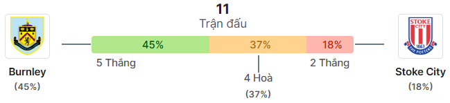 Thong ke doi dau Burnley vs Stoke
