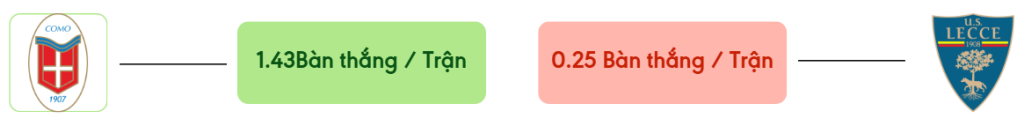 Thong ke ban thang Como vs Lecce -  ban duoc ghi