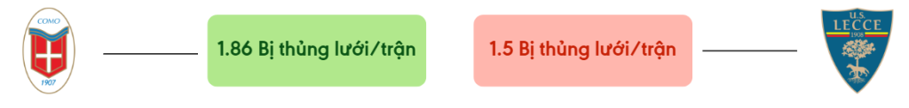 Thong ke ban thang Como vs Lecce - bi thung luoi