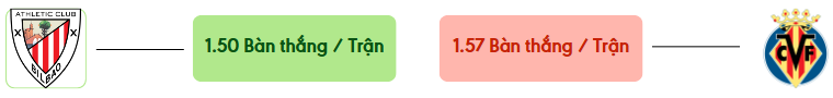 Thong ke ban thang Athletic Bilbao vs Villarreal -  ban duoc ghi