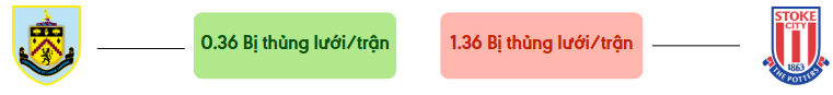 Thong ke ban thang Burnley vs Stoke - bi thung luoi