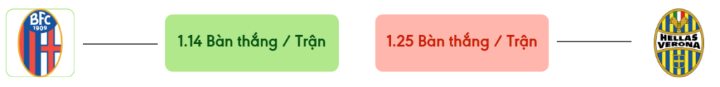 Thong ke ban thang Bologna vs Hellas Verona -  ban duoc ghi
