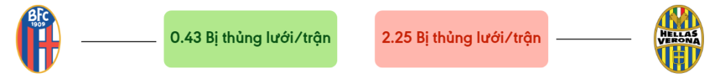 Thong ke ban thang Bologna vs Hellas Verona - bi thung luoi
