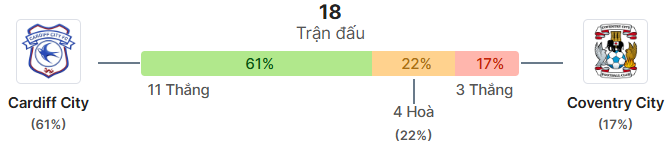 Thong ke doi dau Cardiff vs Coventry