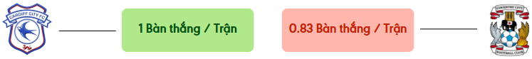 Thong ke ban thang Cardiff vs Coventry -  ban duoc ghi