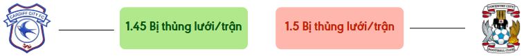 Thong ke ban thang Cardiff vs Coventry - bi thung luoi