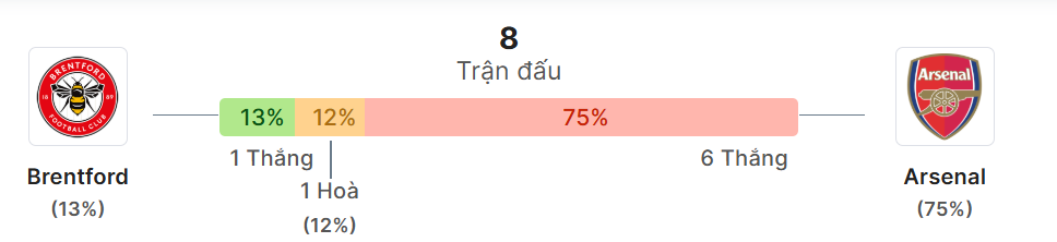 Thong ke doi dau Brentford vs Arsenal