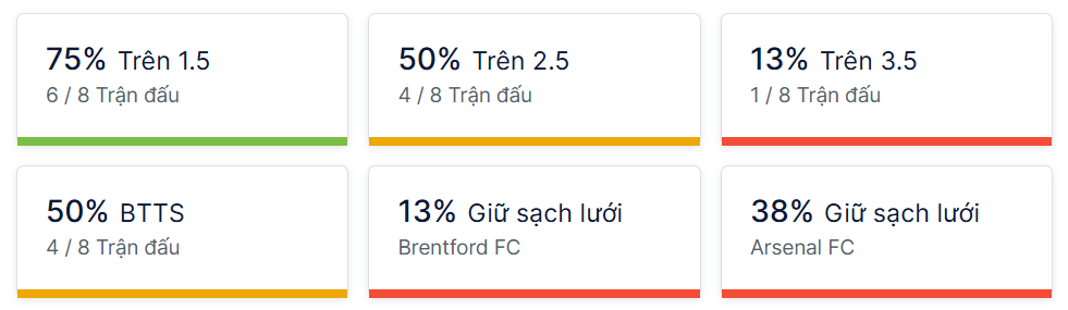 Ty so doi dau Brentford vs Arsenal