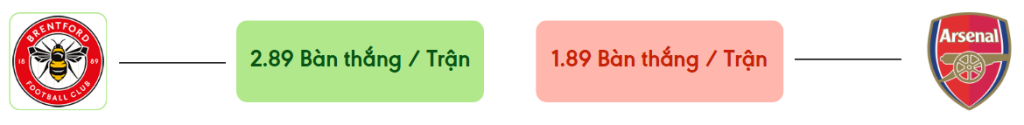 Thong ke ban thang Brentford vs Arsenal -  ban duoc ghi