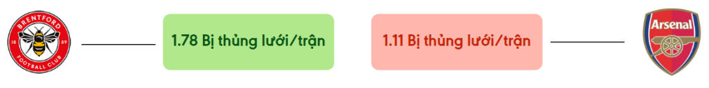 Thong ke ban thang Brentford vs Arsenal - bi thung luoi