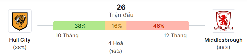 Thong ke doi dau Hull City vs Middlesbrough