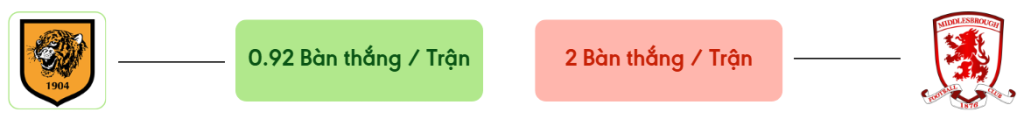 Thong ke ban thang Hull City vs Middlesbrough -  ban duoc ghi