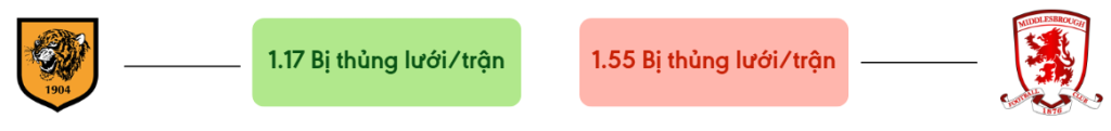 Thong ke ban thang Hull City vs Middlesbrough - bi thung luoi