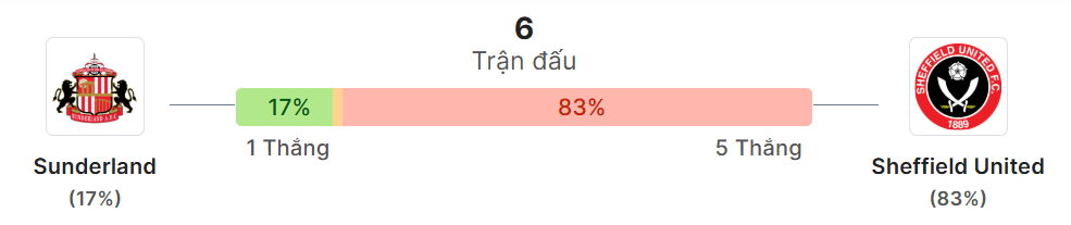 Thong ke doi dau Sunderland vs Sheffield United